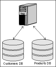 Database sharding