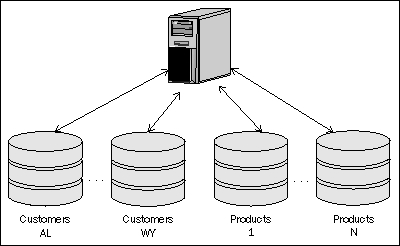 Database sharding