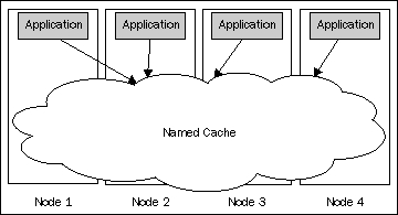 Anatomy of a clustered cache