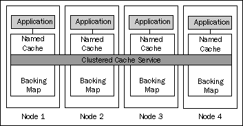 Anatomy of a clustered cache