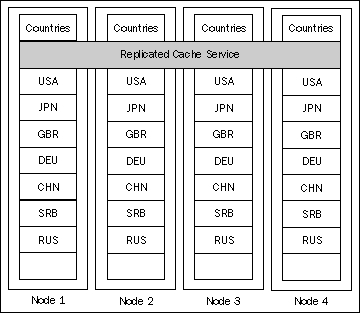 Replicated Cache serviceOptimistic Cache serviceabout