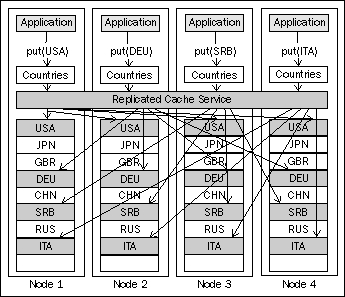 Write performancereplicated cacheread performance