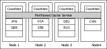 Partitioned Cache service