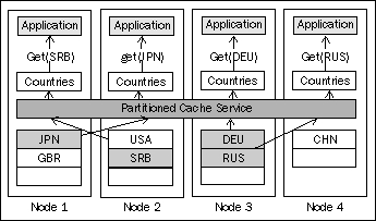 Read performancepartitioned cacheevaluating