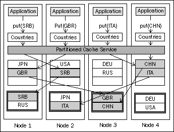 Write performance