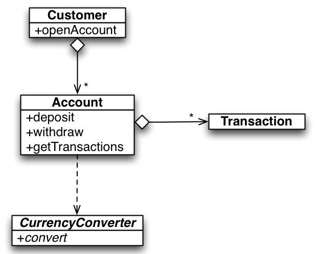 Coherent Bank domain model