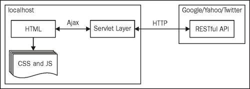 Application architecture