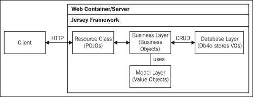 Web service architecture