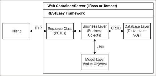 Web service architecture