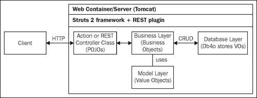 Web service architecture