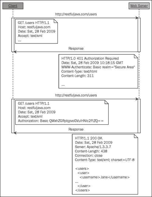 HTTP basic authentication