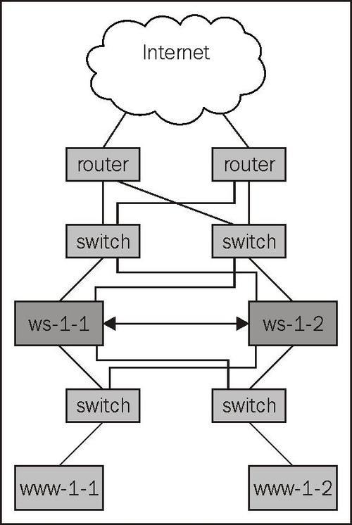 High availability