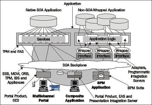 Complexities in SOA implementation