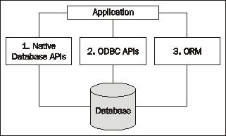 ORM Object-Relational Mapping