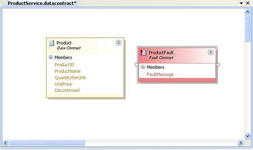 Modeling the data contracts