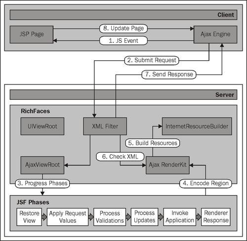 The Ajax framework