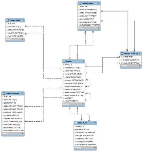 The database: E-R diagram