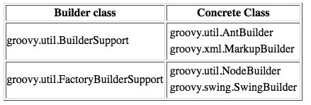 GroovyMarkup and the builder design pattern