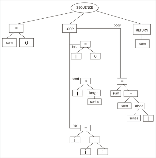 Abstract syntax trees