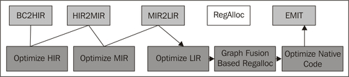 Generating optimized code