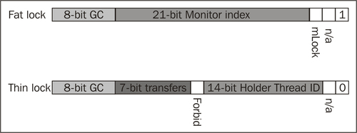 The lock word in JRockit