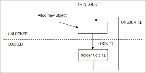 The lock word in JRockit