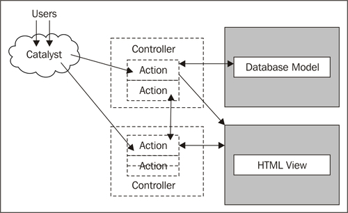 Catalyst application architecture