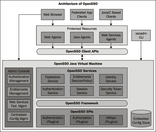 OpenSSO services