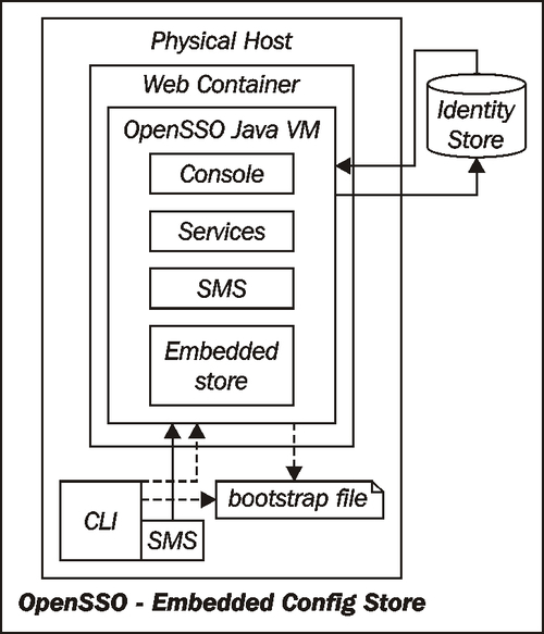 Embedded configuration store