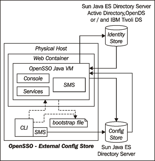 External Sun Directory Server Enterprise Edition configuration store