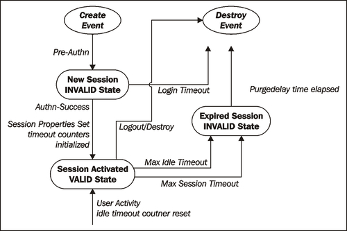 Session state transition