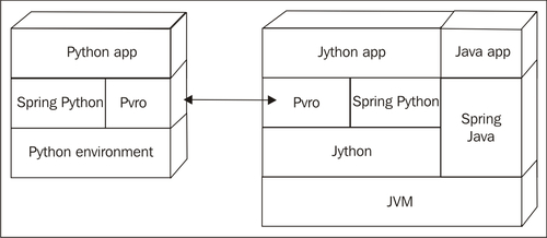 Spring Python for Java developers