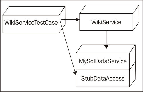 Swapping production code with test doubles