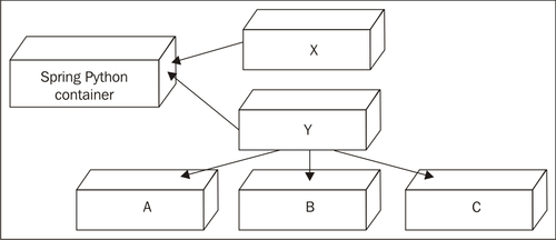 More about Inversion of Control