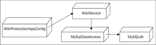 Adding Inversion of Control to our application