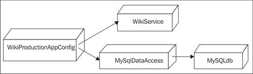 Dependency Injection a.k.a. the Hollywood principle