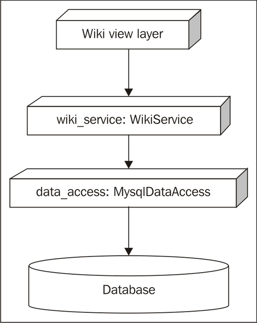 Adding caching to Spring Python objects