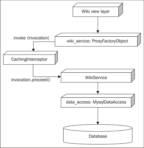 Adding caching to Spring Python objects