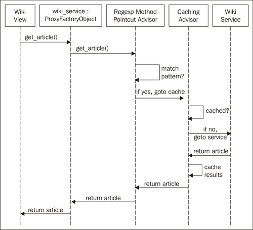 Adding caching to Spring Python objects