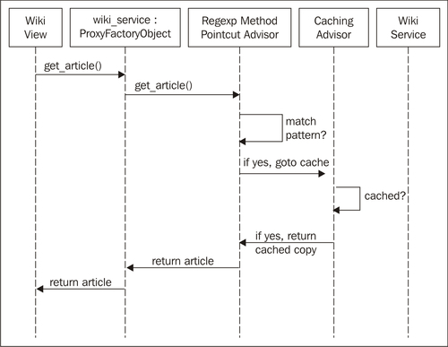 Adding caching to Spring Python objects