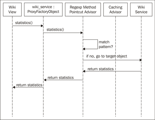 Adding caching to Spring Python objects