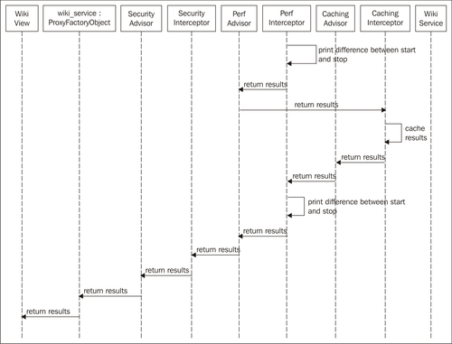 Applying many advisors to a service