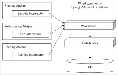 AOP is a paradigm, not a library