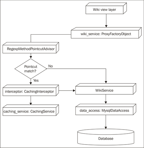 Decoupling the service from the advice