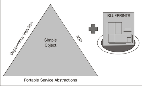 The Spring triangle—Portable Service Abstractions