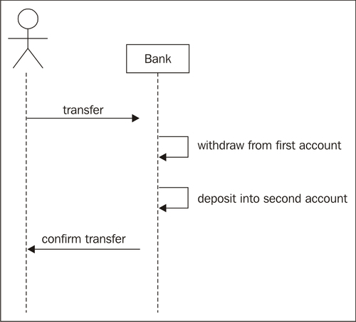 Simplify by using @transactional