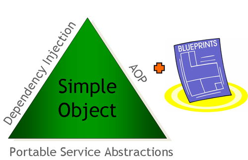 The Spring Triangle—Portable Service Abstractions