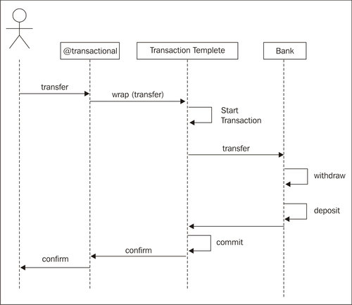 Simplify by using @transactional