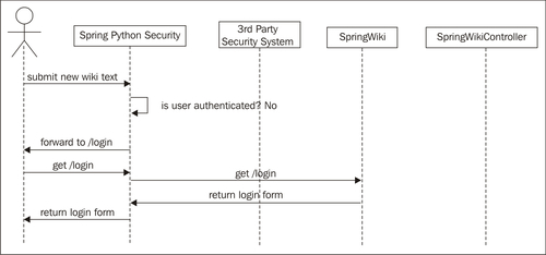 Authentication confirms "who you are"