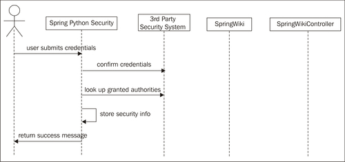 Authentication confirms "who you are"